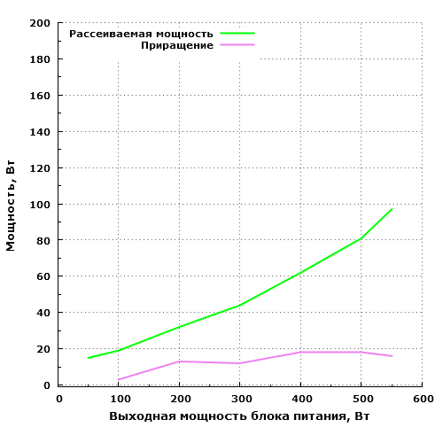 Рассеиваемая мощность Chieftec APS-550CB