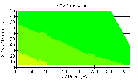 Отклонения по линии +3,3 VDC