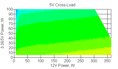 Отклонения по линии +5 VDC