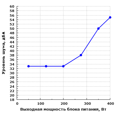 Уровень шума Chieftec PSF-400B