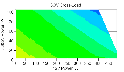 Отклонения по линии +3.3 VDC