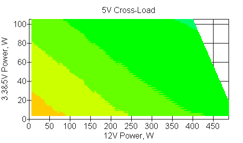 Отклонения по линии +5 VDC