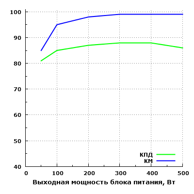 Эффективность Chieftec SFX-500GD-C