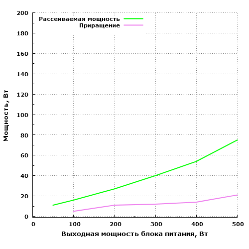 Рассеиваемая мощность Chieftec SFX-500GD-C