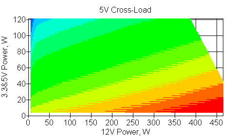 Отклонения по линии +5 VDC