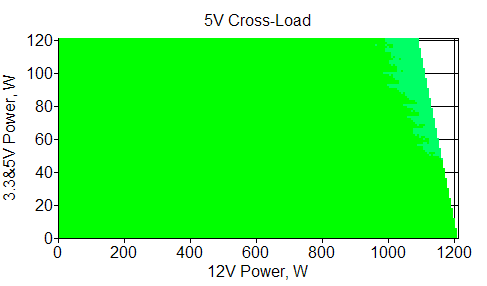 Отклонения по линии +5 VDC