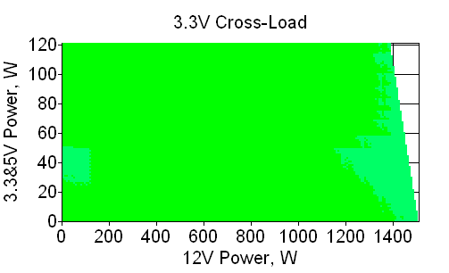 Отклонения по линии +3,3 VDC