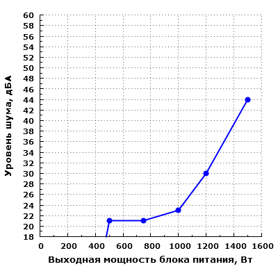 Уровень шума Corsair AX1500i