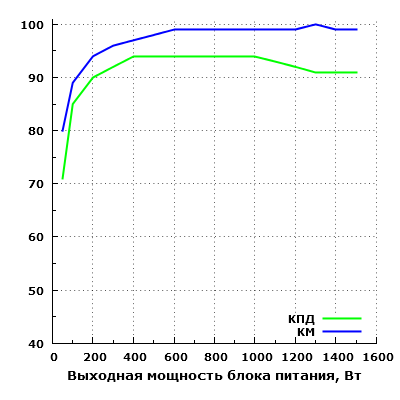 Эффективность Corsair AX1500i