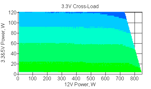 Отклонения по линии +3,3 VDC