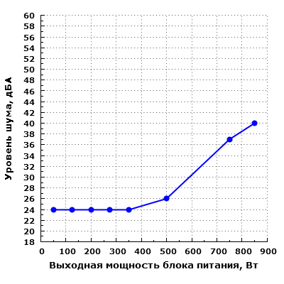 Уровень шума Corsair CS850M