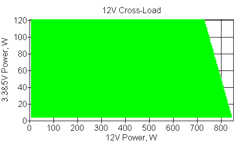 Отклонения по линии +12 VDC