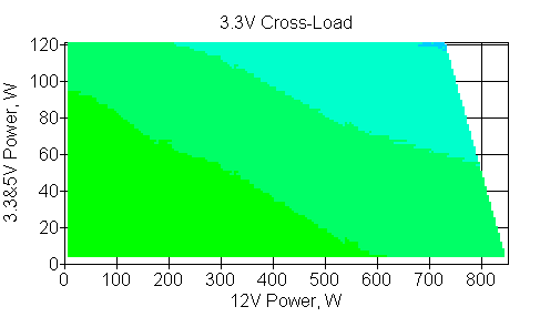 Отклонения по линии +3,3 VDC