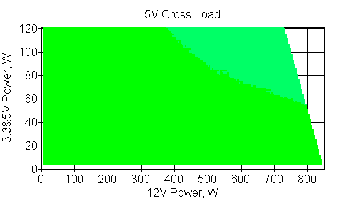 Отклонения по линии +5 VDC