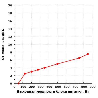 Уровень шума электроники (отклонение) Corsair HX850