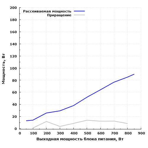 Рассеиваемая мощность Corsair HX850
