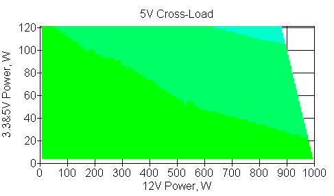 Отклонения по линии +5VDC