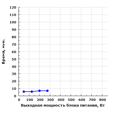 Время выключения вентилятора Corsair RM850i