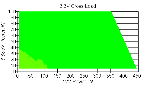Отклонения по линии +3.3 VDC