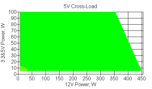 Отклонения по линии +5 VDC