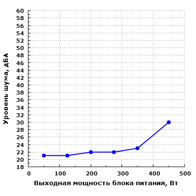 Уровень шума Corsair SF450
