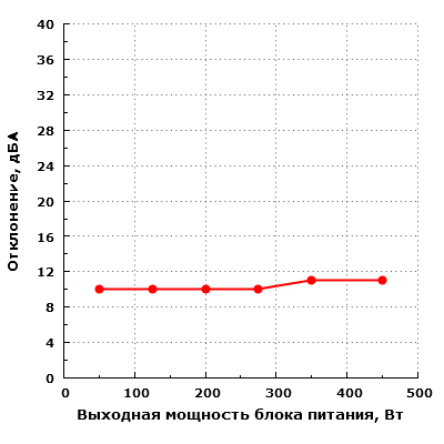 Уровень шума электроники (отклонение) Corsair SF450