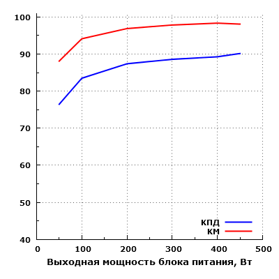 Эффективность Corsair SF450