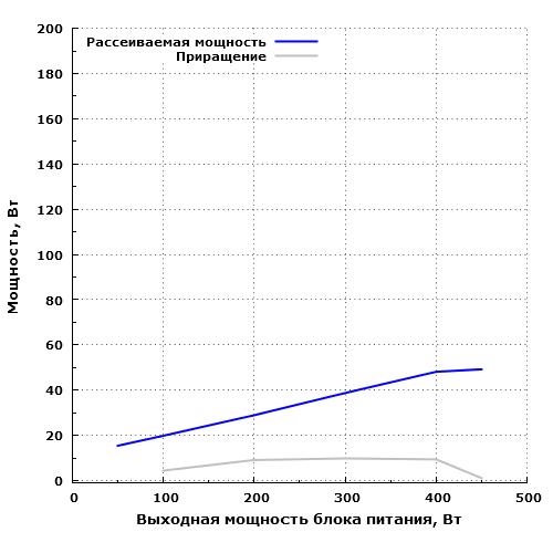 Рассеиваемая мощность Corsair SF450