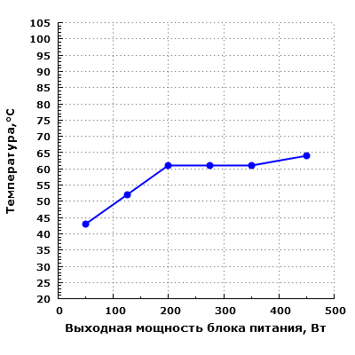 Тепловой режим Corsair SF450