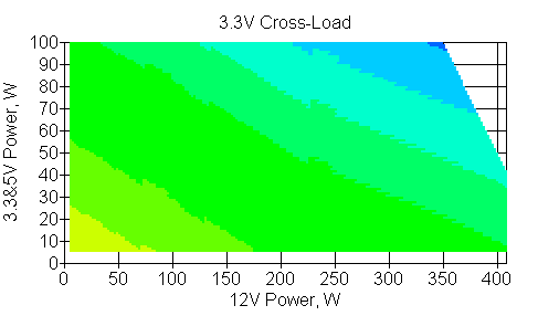 Отклонения по линии +3.3VDC