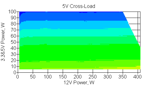 Отклонения по линии +5VDC