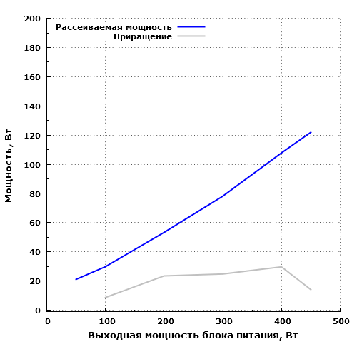 Рассеиваемая мощность Corsair VS450