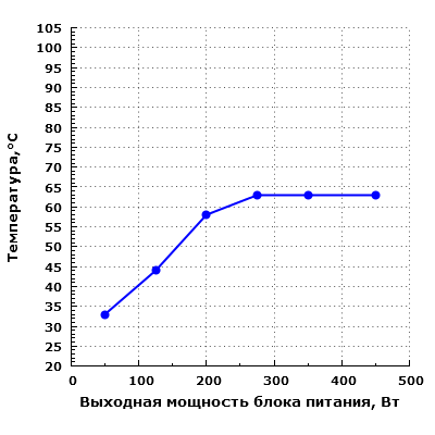 Тепловой режим Corsair VS450