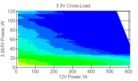 Отклонения по линии +3,3 VDC