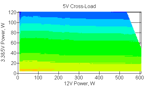 Отклонения по линии +5 VDC