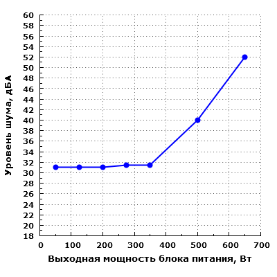 Уровень шума Corsair VS650