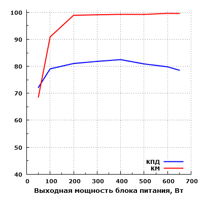 Эффективность Corsair VS650