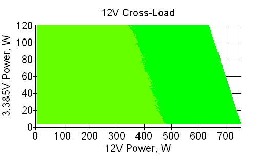 Отклонения по линии +12 VDC