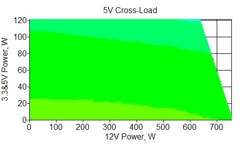 Отклонения по линии +5 VDC