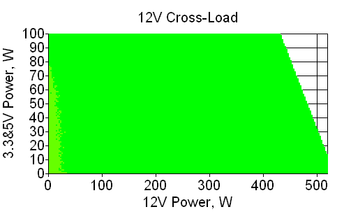 Отклонения по линии +12 VDC