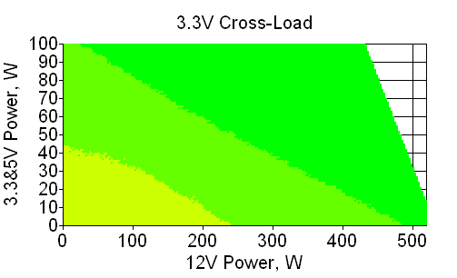 Отклонения по линии +3,3 VDC