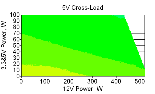 Отклонения по линии +5 VDC