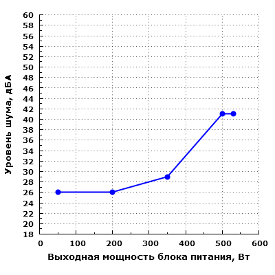 Уровень шума Enermax Revolution X’t 530W (ERX530AWT)