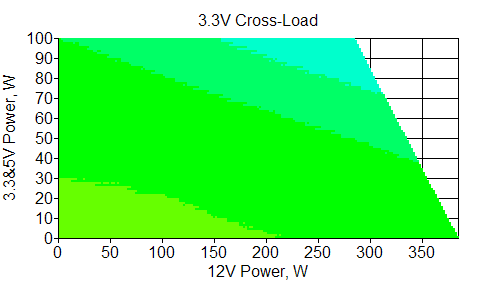 Отклонения по линии +3,3 VDC