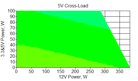 Отклонения по линии +5 VDC
