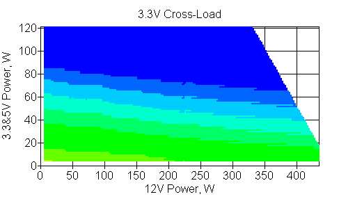 Отклонения по линии +3,3 VDC