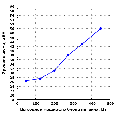 Уровень шума Fractal Design Integra SFX 450W (FSP450-60GHS(85))