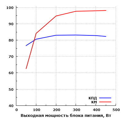 Эффективность Fractal Design Integra SFX 450W (FSP450-60GHS(85))