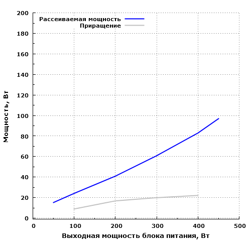 Рассеиваемая мощность Fractal Design Integra SFX 450W (FSP450-60GHS(85))