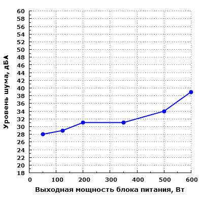 Уровень шума FSP Everest 85 Plus 600